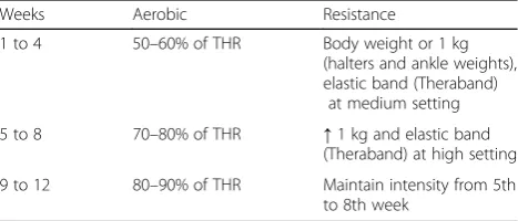 Table 1 Weight progression in combined training of patientswith breast cancer. São Luís, Maranhão, 2016