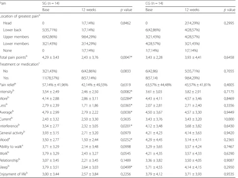 Table 4 Assessment of secondary outcomes in patients with breast cancer (n = 28) who underwent physical training