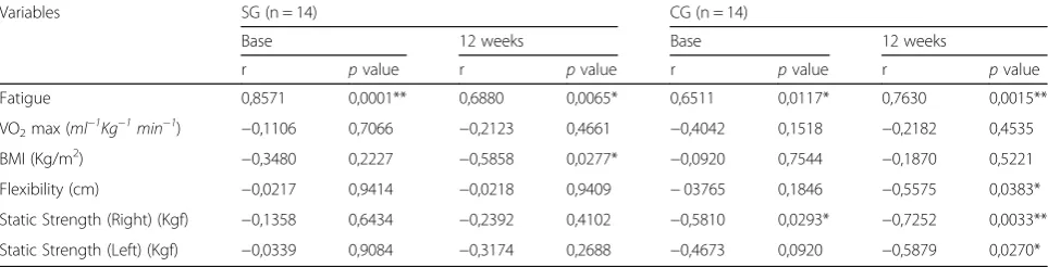 Table 5 Correlation of pain intensity with secondary outcomes in patients with breast cancer (n = 28) who underwent physical training