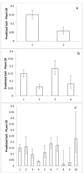 Figure 3. The mean Concentration Ratios predicted in angiosperm taxa according to the phylogeny of APG III (2009)