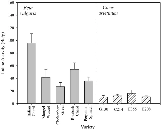 Figure 4. Mean I activities of shoots in varieties of seven-week-old Beta vulgaris and  Cicer arietenum exposed to an acute dose of 125I