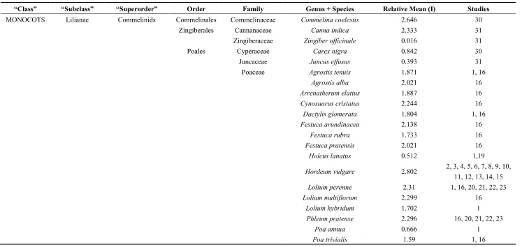 Table 1. Residual Maximum Likelihood I concentrations in 103 species of angiosperm listed according to the Angiosperm Phylogeny Group III system