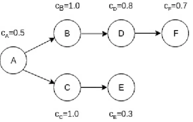 Figure 1.1: A sample topology where C x indicates the level of congestion. It varies between 0 (no congestion) and 1.0 (fully Congested)
