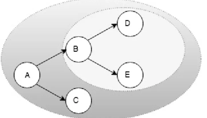 Figure 1.3: Tree structure of the topology. For the entire topology A is the rootnode.