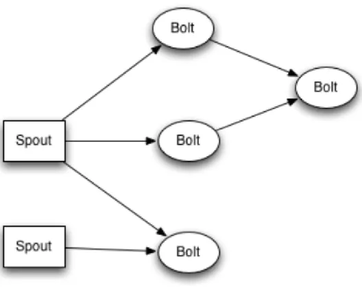 Figure 3.1: Topology structure indicating Spout and Bolt