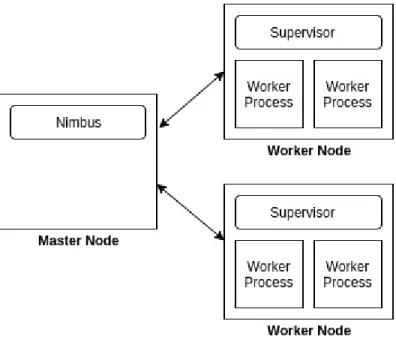 Figure 3.2: High Level Architecture of Apache Storm