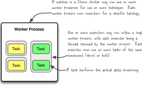 Figure 3.3: Architecture of Worker Process 1