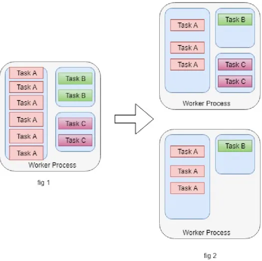 Figure 3.4: Task distribution in a Topology