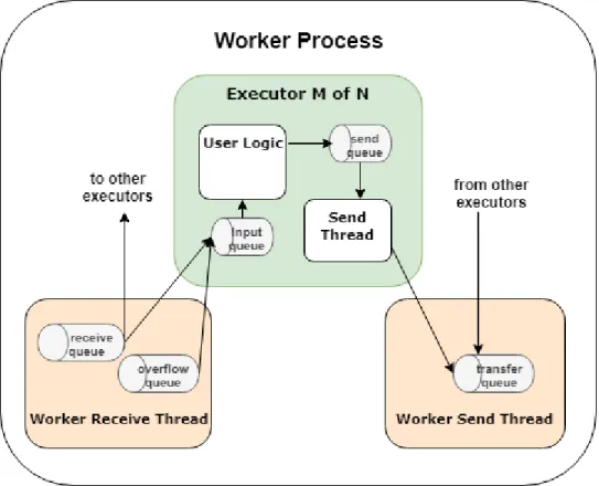 Figure 3.5: Internal message buffer of worker process