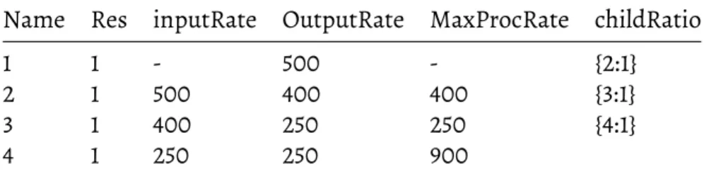 Table 6.1: Input, output and max processing rates for topology : linear Name Res inputRate OutputRate MaxProcRate childRatio