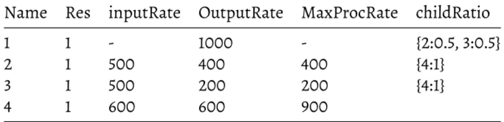 Table 6.3: Input, output and max processing rates for topology : diamond Name Res inputRate OutputRate MaxProcRate childRatio