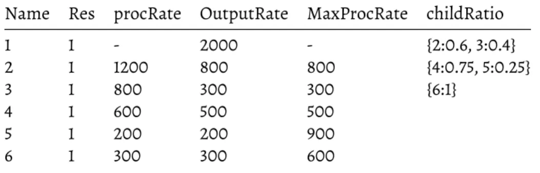 Table 6.5: Input, output and max processing rates for topology : simple tree Name Res procRate OutputRate MaxProcRate childRatio