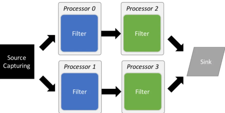 Figure 1.1: A stream processing example