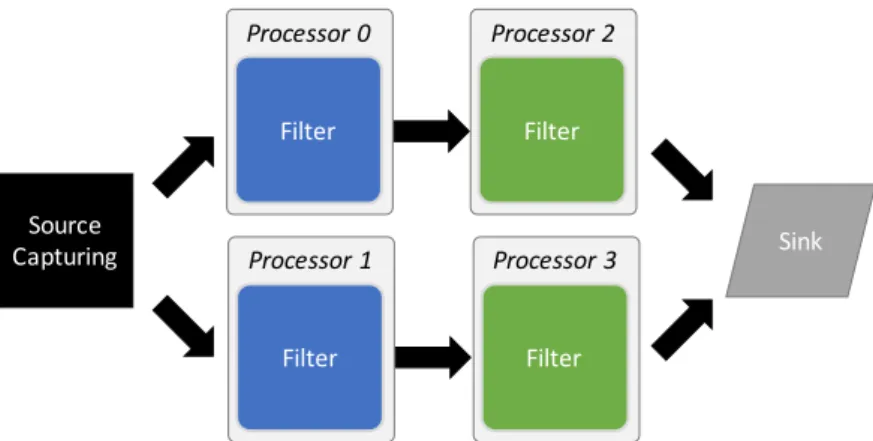 Figure 2.1: A stream processing example