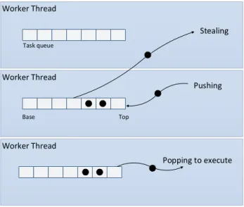 Figure 2.12: Tasks stealing, pushing and popping within worker threads