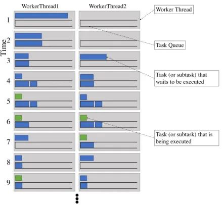 Figure 2.13: The parallel evaluation of a Stream by a pool with 2 threads.