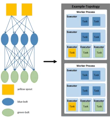 Figure 2.15: Mapping a storm topology to worker processes, executors and tasks