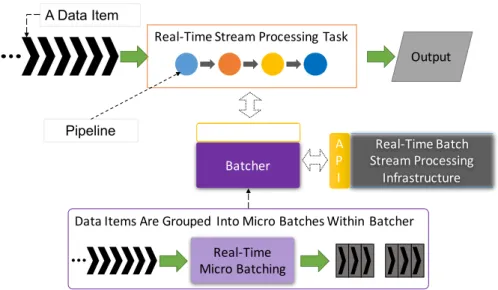 Figure 3.4: Processing a sequence of data items in real-time using the real-time micro-batching approach.