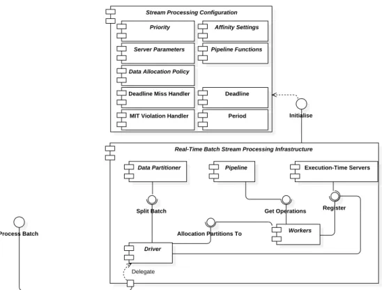 Figure 3.7: Real-time batched stream processing infrastructure component diagram.
