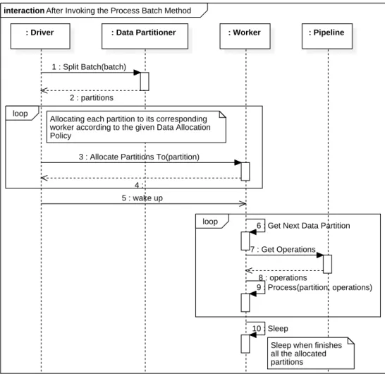 Figure 3.8: The behaviour of the driver after the Process Batch is invoked with a batch.