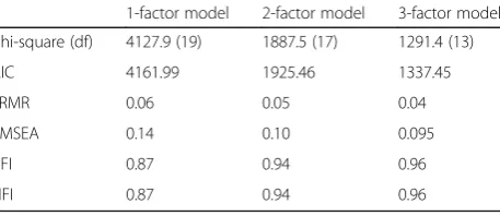 Table 2 Summary of SF-8 items