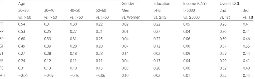 Table 5 Known-groups Validity of SF-8 Based on Cohen’s d