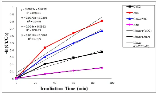 Fig. 10. Effect of sonocatalyst on degradation of RhB. 