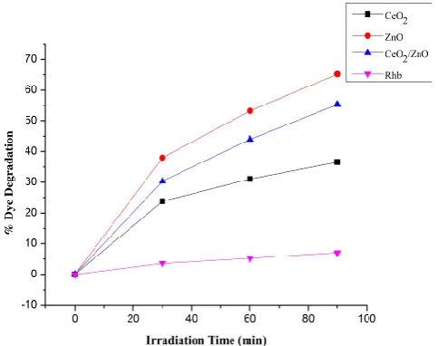 Fig. 5. Degradation of RhB with respect to time in presence of photocatalyst. 