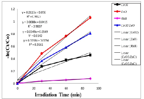 Fig. 7. Influence of photocatalyst on rate of degradation of RhB. 