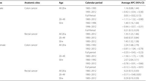 Table 1 Joinpoint analyses of colon and rectal cancer incidence by sex and age, 1983–2012, Hong Kong