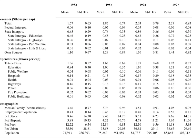 Table 1:  Summary Statistics