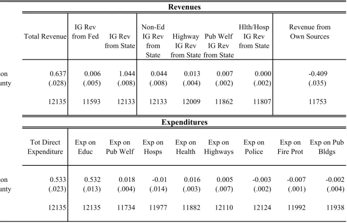 Table 5: OLS Estimates of County Responses  Revenues