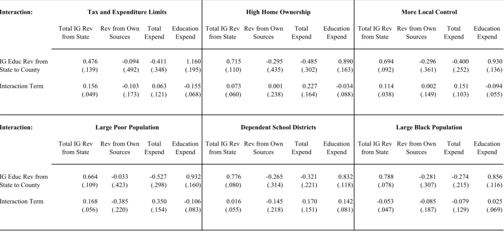 Table 9:  Other Sources of Heterogeneity of Responses