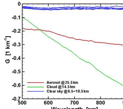 Figure 1. Variations in the radiance gradient G(λ,z) fromOMPS/LP data at 5◦ S during orbit 16754 on 21 January 2015.Blue: clear sky; green: cloud; red: aerosol.