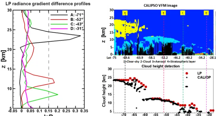 Figure 2. Radiance gradient and cloud detection results for four Southern Hemisphere events from a single orbit on 16 August 2012, usingOMPS/LP measurements and CALIPSO vertical feature mask (VFM) daytime data