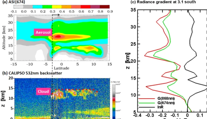 Figure 4. lnR (solid line) and ASI (dashed line) plotted as a function of single-scattering angle (SSA) at 14.5 km (green) and 20.5 km (red).This ﬁgure uses OMPS/LP observations taken on 19 June 2014, from the same orbit shown in Fig