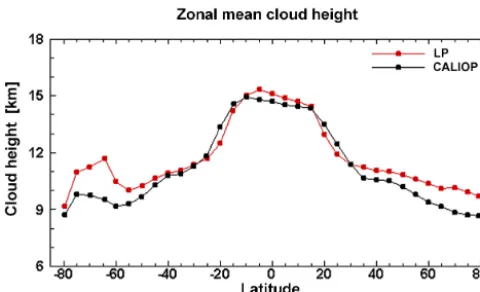Figure 6. Zonal mean cloud height calculated from LP cloud de-tection algorithm results (red line) and collocated CALIPSO data(black line) in 5◦ latitude bands