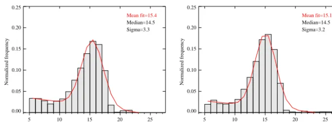Figure 8. Normalized frequency histograms of all cloud height values from LP cloud detection results (left panel) and the collocatedCALIPSO data (right panel) in the tropics (latitude < ±30◦) in �zcloud = 1 km intervals