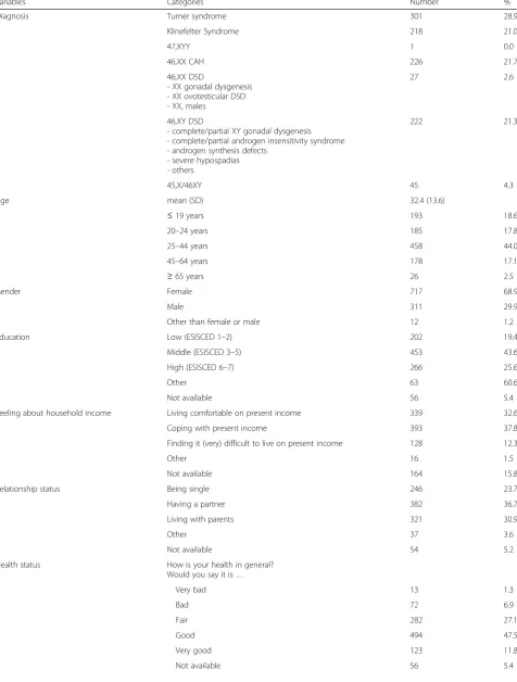Table 1 Characteristics of the study sample (n = 1040)