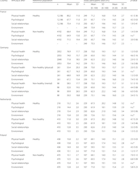 Table 3 Comparison dsd-LIFE participants to reference populations per country