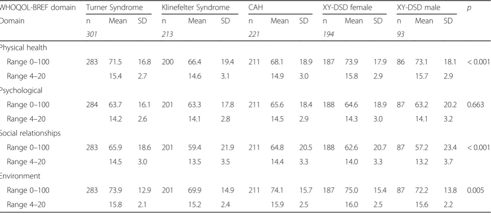Table 3 Comparison dsd-LIFE participants to reference populations per country (Continued)