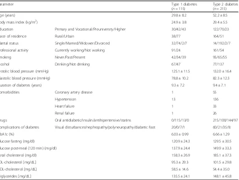 Table 1 Sociodemographic, clinical and biochemical characteristics of the studied patients (mean ± standard deviation)