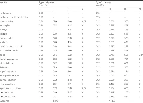 Table 4 The values of α, factor loadings, floor, ceiling effects of weighted impact score for items of ADDQoL for patients withdiabetes