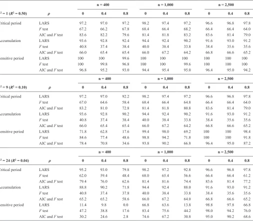 TABLE 2. Percentage of 500 Simulations in Which the Correct Model Was Identified, in Simulations with Three Binary Exposure Measurements, by Three Different Structured Approaches