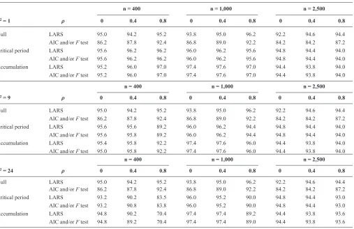 TABLE 3. Percentage of 500 Simulations in Which a 95% Confidence Interval Contained the True Parameter Value, in Simulations with Three Binary Exposure Measurements, Calculated by Two Different Structured Approaches