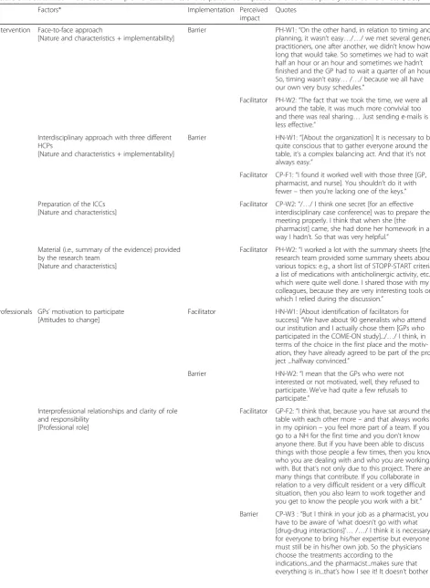 Table 5 Factors that influenced the implementation and/or the perceived impact of the interdisciplinary case conferences (ICCs)