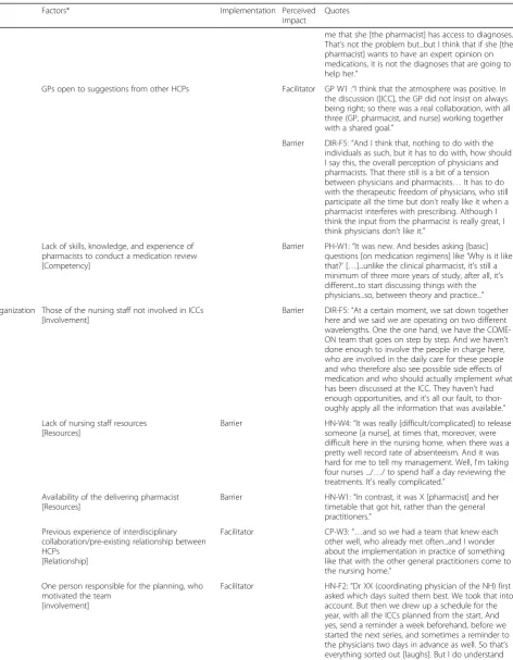 Table 5 Factors that influenced the implementation and/or the perceived impact of the interdisciplinary case conferences (ICCs)(Continued)