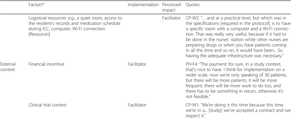Table 5 Factors that influenced the implementation and/or the perceived impact of the interdisciplinary case conferences (ICCs)(Continued)