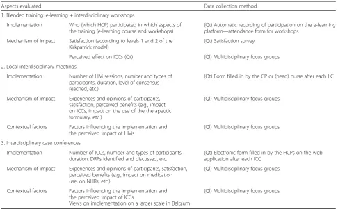 Table 2 Data collected for process evaluation