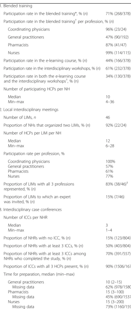 Table 3 Implementation data for each component of theCOME-ON intervention